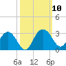 Richmond Plantation tide chart for Sunday, October 10, 2021