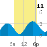 Richmond Plantation tide chart for Monday, October 11, 2021
