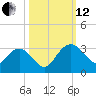 Richmond Plantation tide chart for Tuesday, October 12, 2021