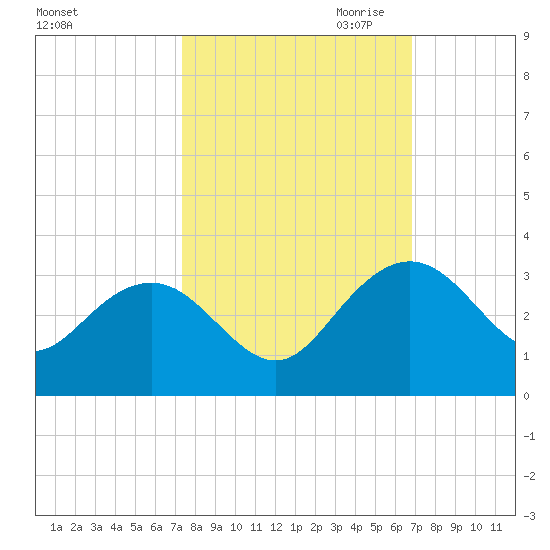 Richmond Plantation tide chart for Wednesday, October 13, 2021