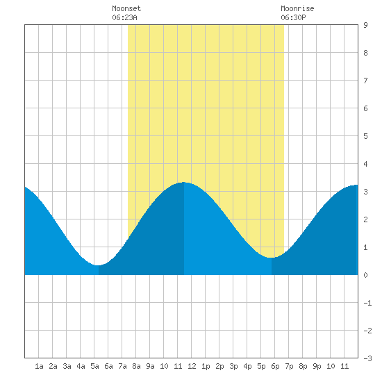 Richmond Plantation tide chart for Tuesday, October 19, 2021