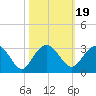 Richmond Plantation tide chart for Tuesday, October 19, 2021