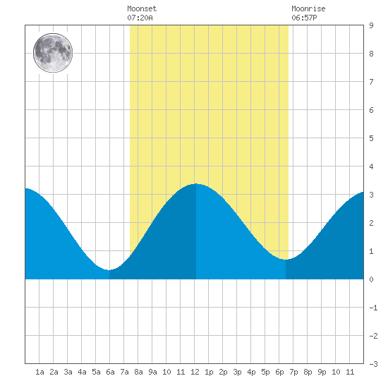 Richmond Plantation tide chart for Wednesday, October 20, 2021