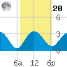 Richmond Plantation tide chart for Wednesday, October 20, 2021