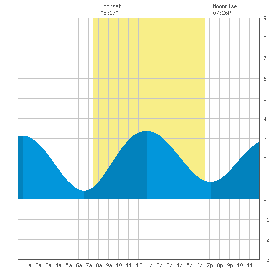 Richmond Plantation tide chart for Thursday, October 21, 2021