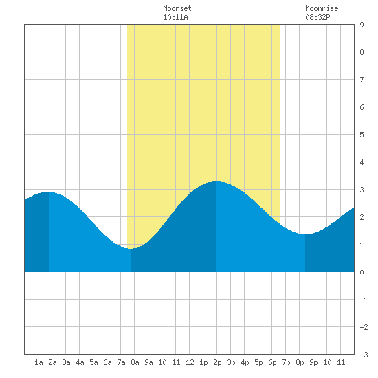 Richmond Plantation tide chart for Saturday, October 23, 2021