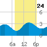 Richmond Plantation tide chart for Sunday, October 24, 2021