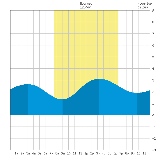 Richmond Plantation tide chart for Monday, October 25, 2021