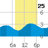 Richmond Plantation tide chart for Monday, October 25, 2021