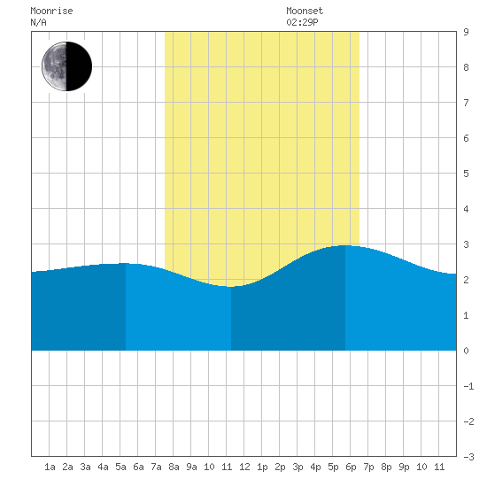 Richmond Plantation tide chart for Thursday, October 28, 2021