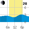 Richmond Plantation tide chart for Thursday, October 28, 2021