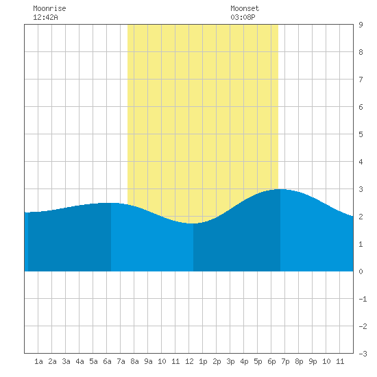 Richmond Plantation tide chart for Friday, October 29, 2021