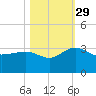 Richmond Plantation tide chart for Friday, October 29, 2021