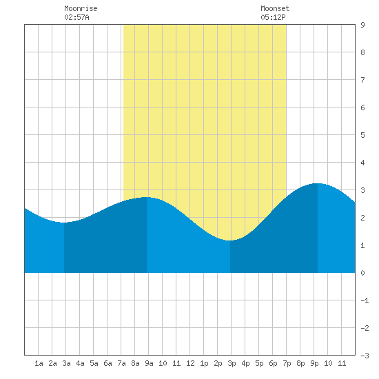 Richmond Plantation tide chart for Saturday, October 2, 2021