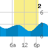 Richmond Plantation tide chart for Saturday, October 2, 2021