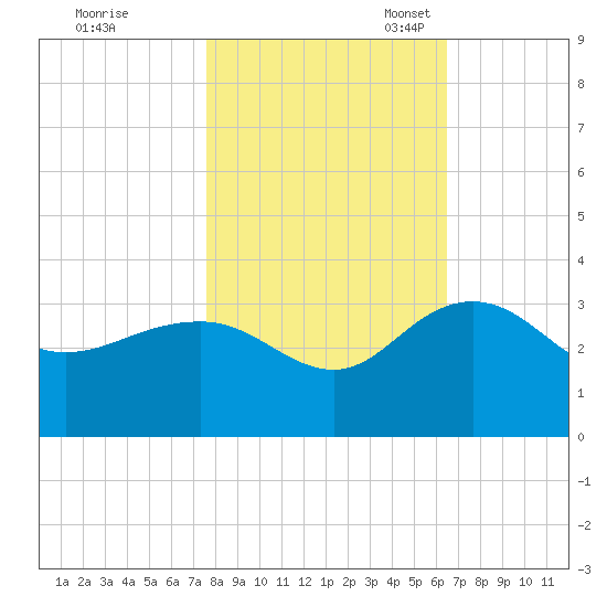 Richmond Plantation tide chart for Saturday, October 30, 2021