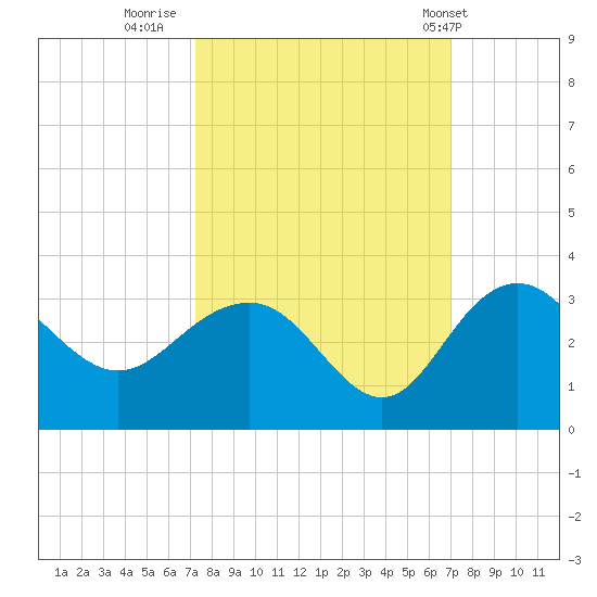 Richmond Plantation tide chart for Sunday, October 3, 2021
