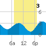 Richmond Plantation tide chart for Sunday, October 3, 2021