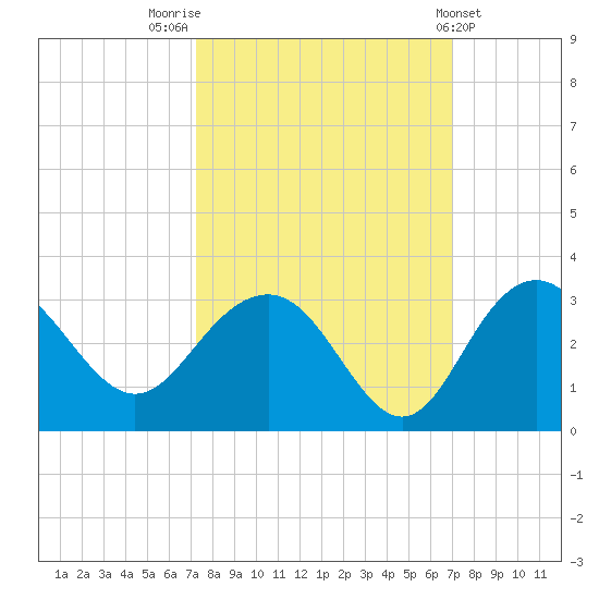 Richmond Plantation tide chart for Monday, October 4, 2021