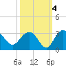 Richmond Plantation tide chart for Monday, October 4, 2021