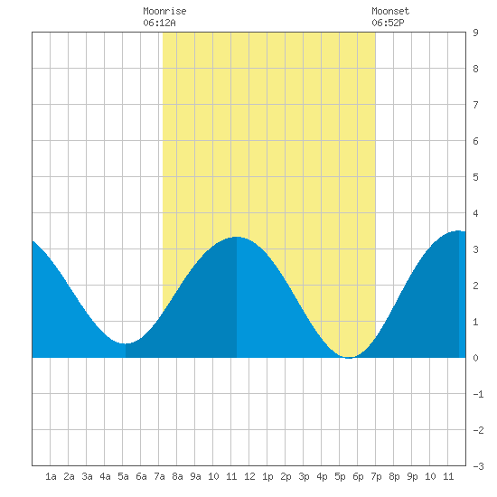 Richmond Plantation tide chart for Tuesday, October 5, 2021