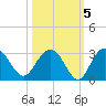 Richmond Plantation tide chart for Tuesday, October 5, 2021