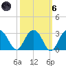 Richmond Plantation tide chart for Wednesday, October 6, 2021