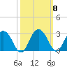 Richmond Plantation tide chart for Friday, October 8, 2021