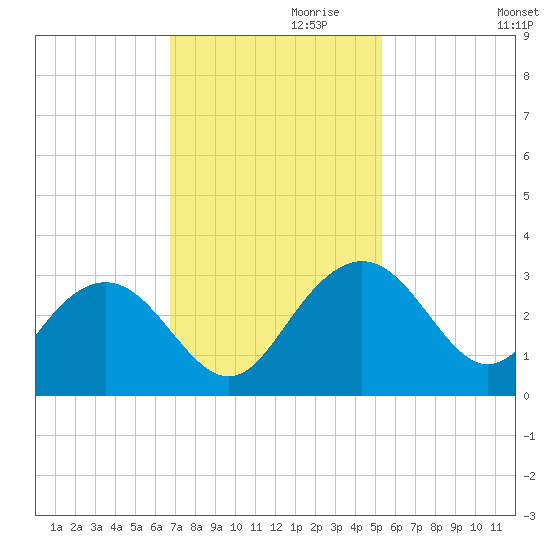 Richmond Plantation tide chart for Wednesday, November 10, 2021