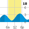Richmond Plantation tide chart for Wednesday, November 10, 2021