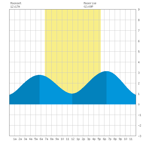 Richmond Plantation tide chart for Friday, November 12, 2021