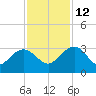 Richmond Plantation tide chart for Friday, November 12, 2021