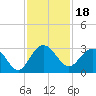 Richmond Plantation tide chart for Thursday, November 18, 2021