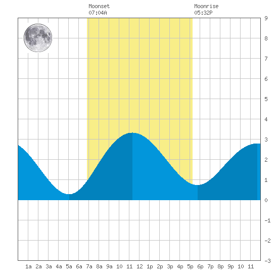 Richmond Plantation tide chart for Friday, November 19, 2021