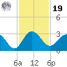 Richmond Plantation tide chart for Friday, November 19, 2021