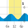 Richmond Plantation tide chart for Monday, November 1, 2021
