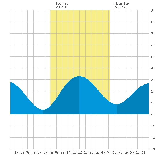 Richmond Plantation tide chart for Saturday, November 20, 2021