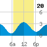 Richmond Plantation tide chart for Saturday, November 20, 2021