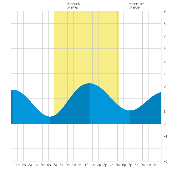 Richmond Plantation tide chart for Sunday, November 21, 2021