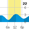Richmond Plantation tide chart for Monday, November 22, 2021