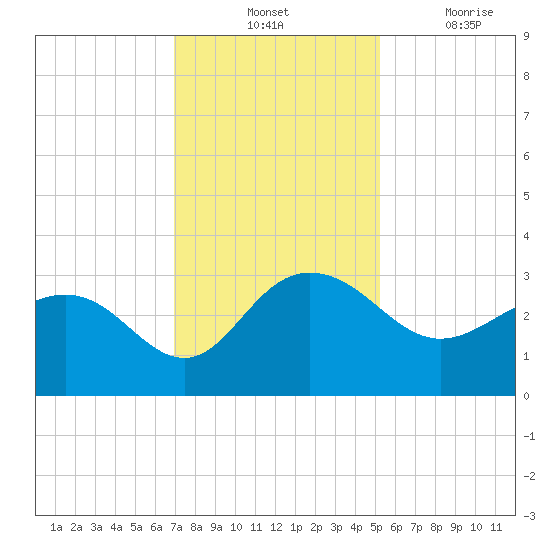 Richmond Plantation tide chart for Tuesday, November 23, 2021