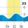 Richmond Plantation tide chart for Tuesday, November 23, 2021