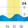 Richmond Plantation tide chart for Wednesday, November 24, 2021