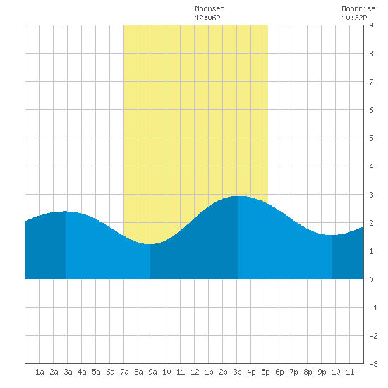 Richmond Plantation tide chart for Thursday, November 25, 2021