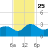 Richmond Plantation tide chart for Thursday, November 25, 2021