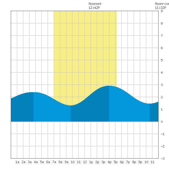 Richmond Plantation tide chart for Friday, November 26, 2021