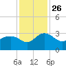 Richmond Plantation tide chart for Friday, November 26, 2021