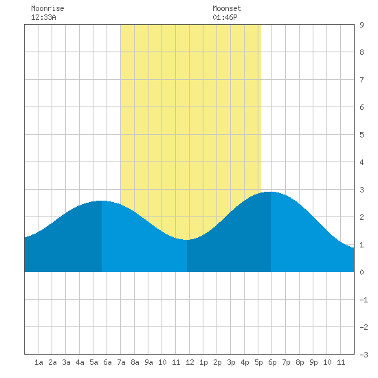 Richmond Plantation tide chart for Sunday, November 28, 2021