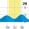Richmond Plantation tide chart for Sunday, November 28, 2021