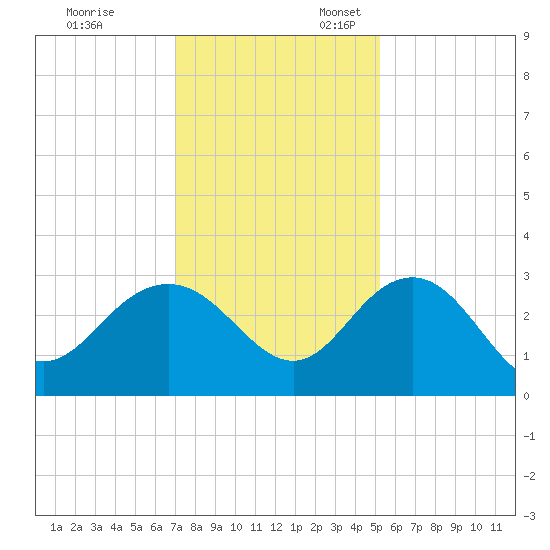 Richmond Plantation tide chart for Monday, November 29, 2021